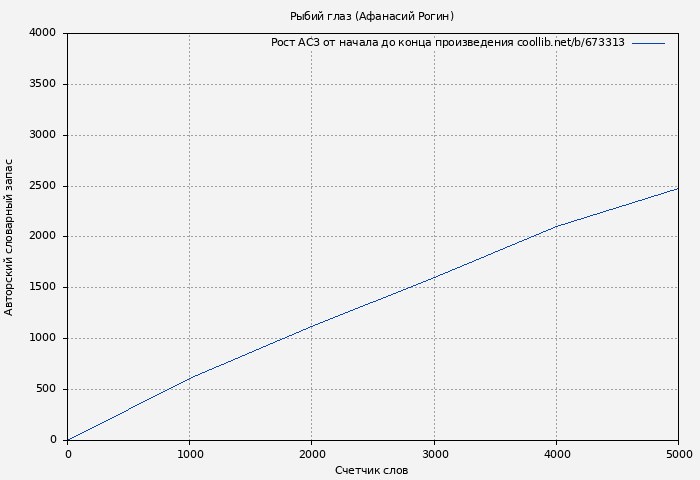Рост АСЗ книги № 673313: Рыбий глаз (Афанасий Рогин)