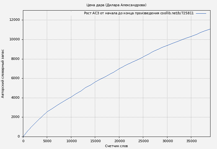 Рост АСЗ книги № 725811: Цена дара (Дилара Александрова)