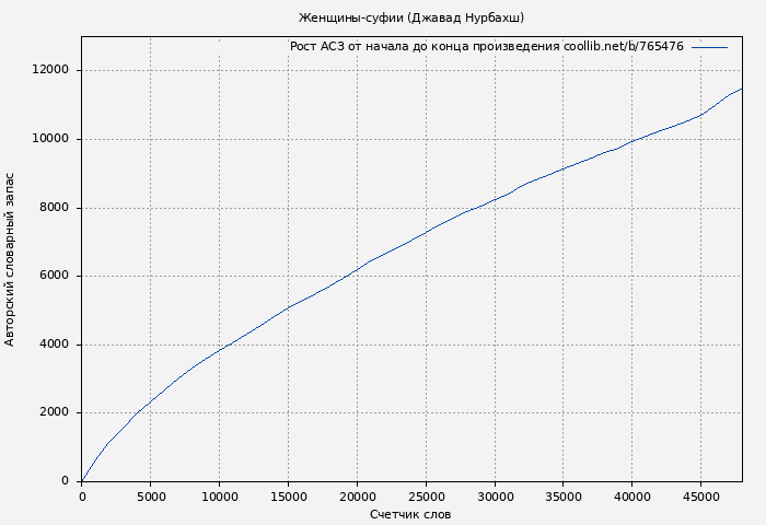 Рост АСЗ книги № 765476: Женщины-суфии (Джавад Нурбахш)