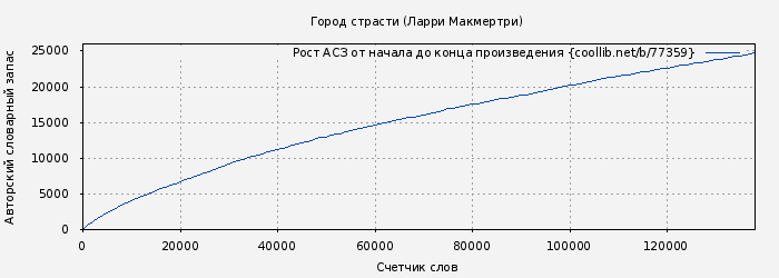 Рост АСЗ книги № 77359: Город страсти (Ларри Макмертри)