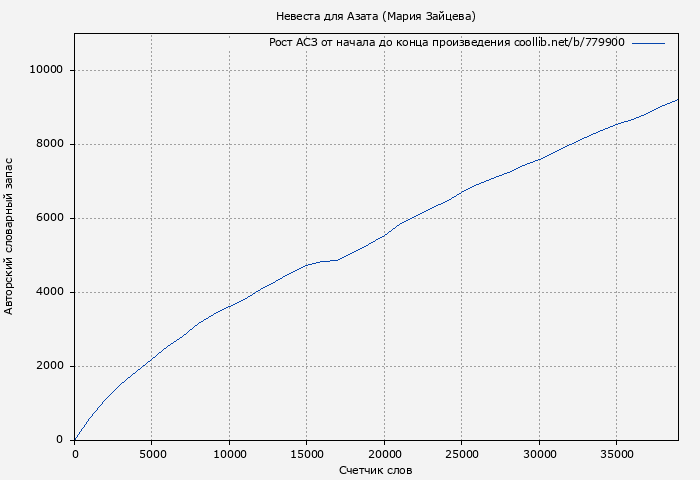 Рост АСЗ книги № 779900: Невеста для Азата (Мария Зайцева)