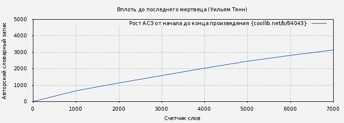 Рост АСЗ книги № 84043: Вплоть до последнего мертвеца (Уильям Тенн)