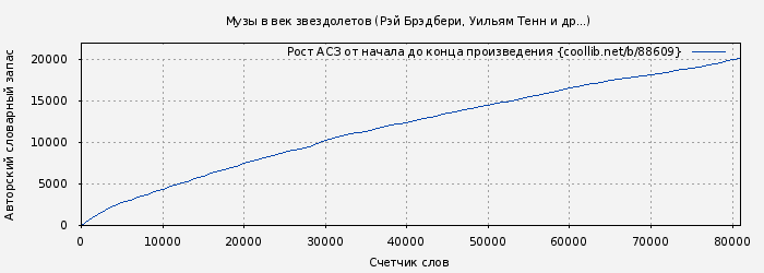 Рост АСЗ книги № 88609: Музы в век звездолетов (Рэй Брэдбери)