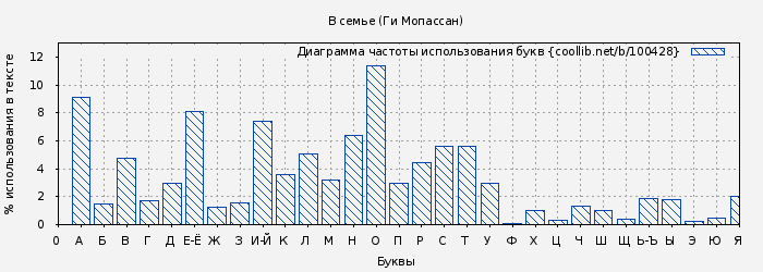 Диаграма использования букв книги № 100428: В семье (Ги Мопассан)