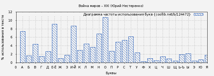 Диаграма использования букв книги № 124472: Война миров – XXI (Юрий Нестеренко)