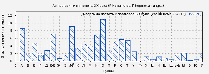 Диаграма использования букв книги № 254215: Артиллерия и минометы XX века (Р Исмагилов)