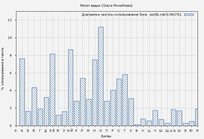 Диаграма использования букв книги № 443761: Молот ведьм (Ольга Михайлова)