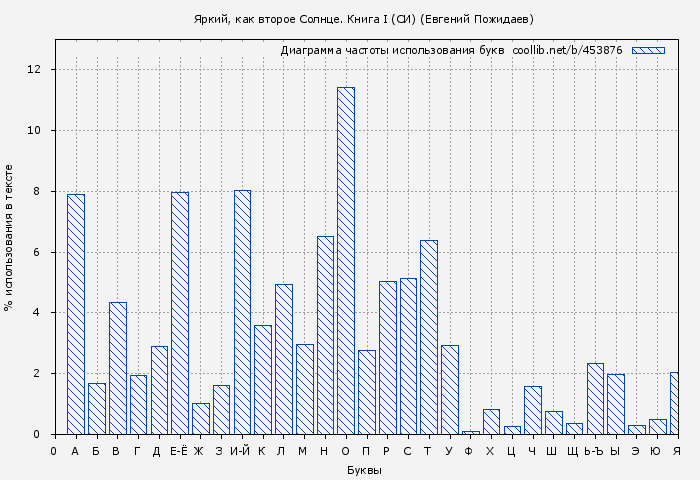 Диаграма использования букв книги № 453876: Яркий, как второе Солнце. Книга I (СИ) (Евгений Пожидаев)