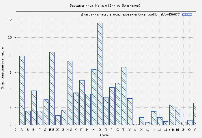 Диаграма использования букв книги № 456077: Зародыш мира. Начало (Виктор Эрленеков)