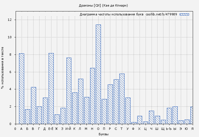 Диаграма использования букв книги № 479989: Драконы [СИ] (Кае де Клиари)