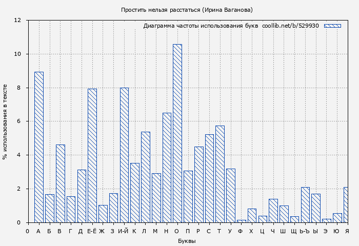 Диаграма использования букв книги № 529930: Простить нельзя расстаться (Ирина Ваганова)
