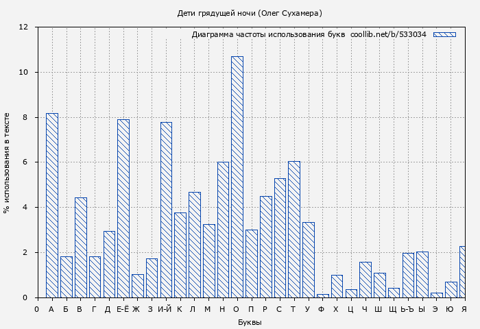 Диаграма использования букв книги № 533034: Дети грядущей ночи (Олег Сухамера)