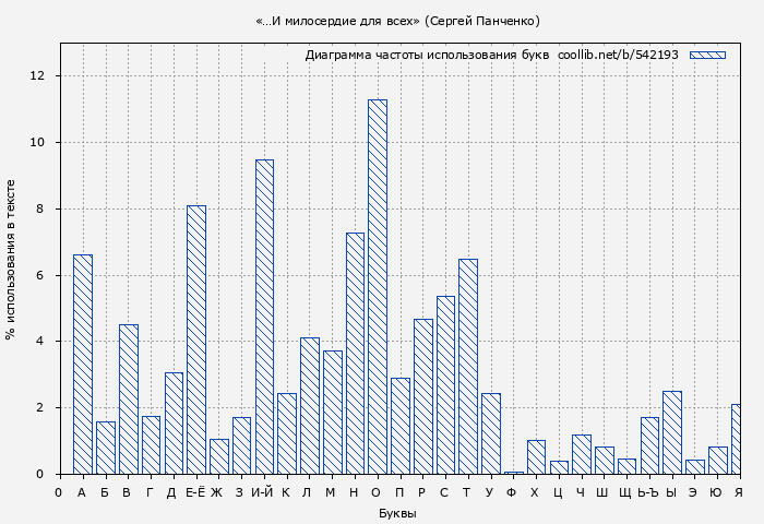 Диаграма использования букв книги № 542193: «…И милосердие для всех» (Сергей Панченко)