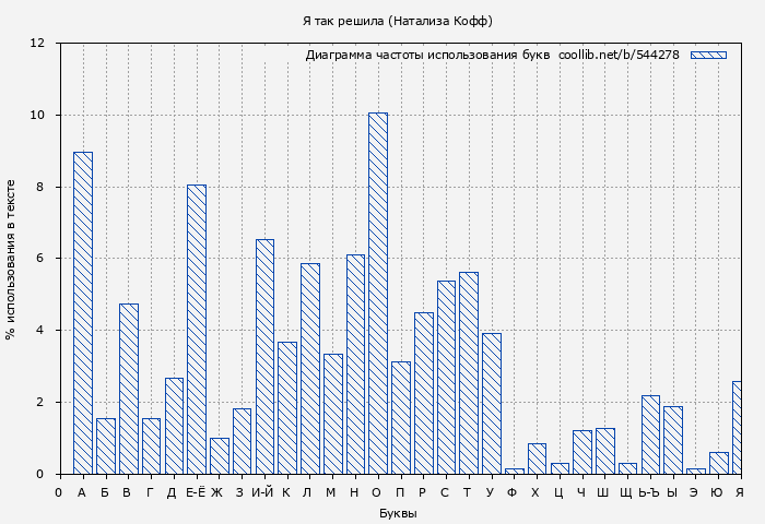 Диаграма использования букв книги № 544278: Я так решила (Натализа Кофф)