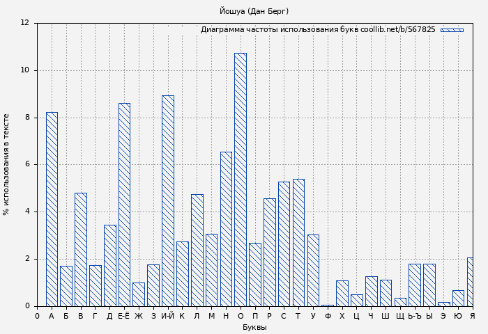 Диаграма использования букв книги № 567825: Йошуа (Дан Берг)