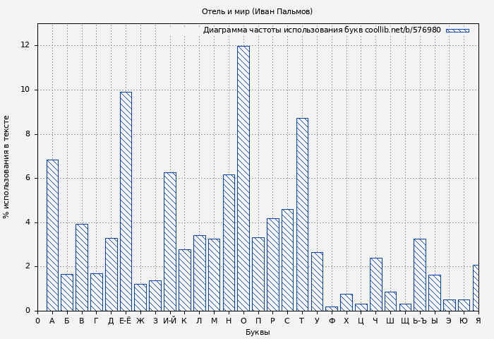 Диаграма использования букв книги № 576980: Отель и мир (Иван Пальмов)