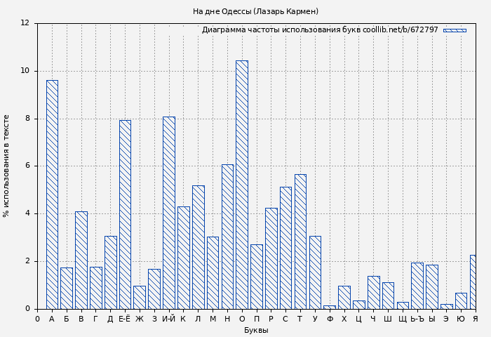Диаграма использования букв книги № 672797: На дне Одессы (Лазарь Кармен)
