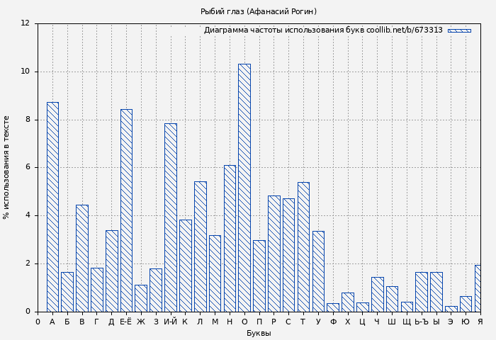 Диаграма использования букв книги № 673313: Рыбий глаз (Афанасий Рогин)