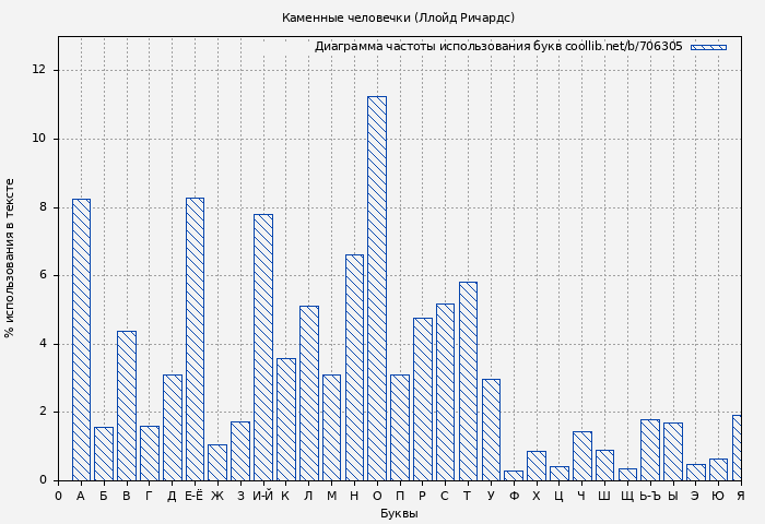 Диаграма использования букв книги № 706305: Каменные человечки (Ллойд Ричардс)