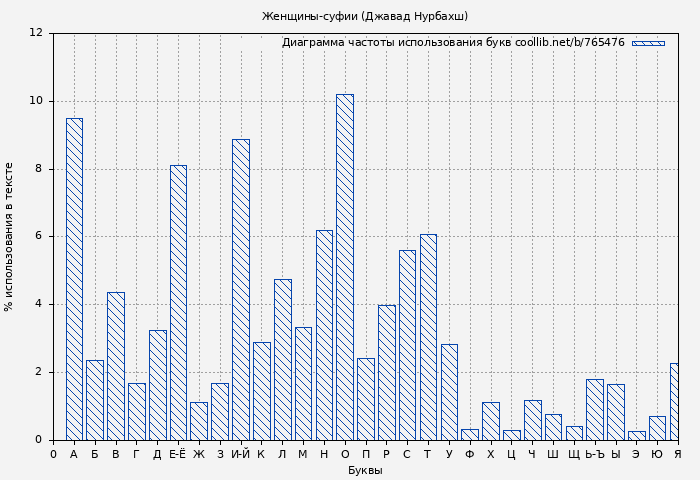 Диаграма использования букв книги № 765476: Женщины-суфии (Джавад Нурбахш)