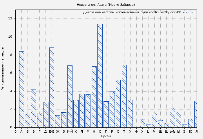 Диаграма использования букв книги № 779900: Невеста для Азата (Мария Зайцева)