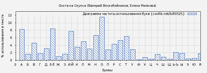 Диаграма использования букв книги № 80525: Охота на Скунса (Валерий Воскобойников)