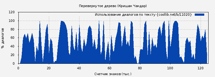 Использование диалогов по тексту книги № 11020: Перевернутое дерево (Кришан Чандар)