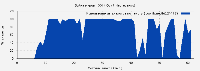 Использование диалогов по тексту книги № 124472: Война миров – XXI (Юрий Нестеренко)