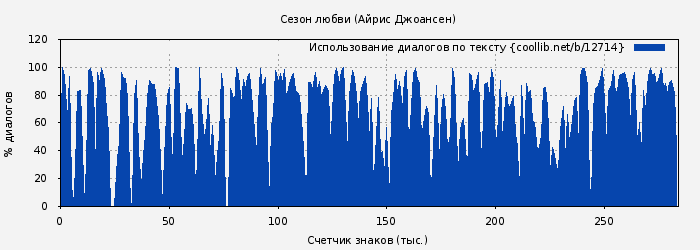 Использование диалогов по тексту книги № 12714: Сезон любви (Айрис Джоансен)