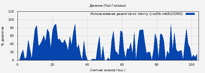 Использование диалогов по тексту книги № 15389: Дженни (Пол Гэллико)