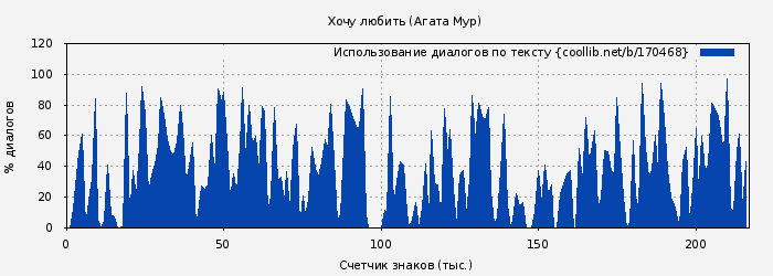Использование диалогов по тексту книги № 170468: Хочу любить (Агата Мур)