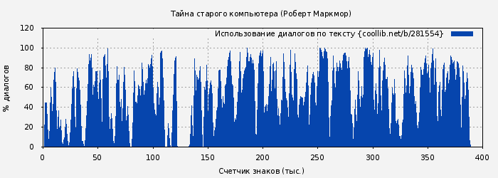 Использование диалогов по тексту книги № 281554: Тайна старого компьютера (Роберт Маркмор)