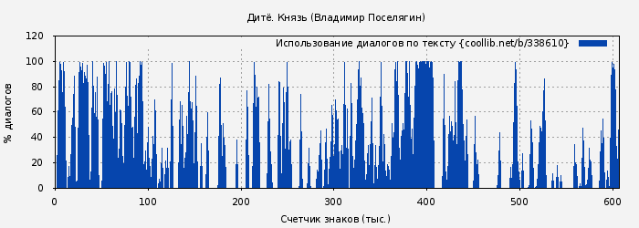 Использование диалогов по тексту книги № 338610: Дитё. Князь (Владимир Поселягин)