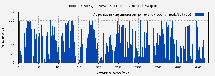Использование диалогов по тексту книги № 339705: Дорога к Вождю (Алексей Махров)