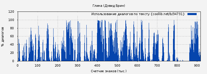 Использование диалогов по тексту книги № 34731: Глина (Дэвид Брин)