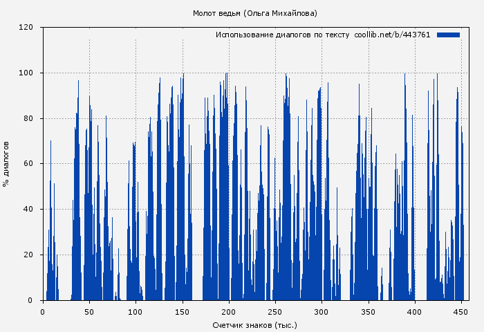 Использование диалогов по тексту книги № 443761: Молот ведьм (Ольга Михайлова)