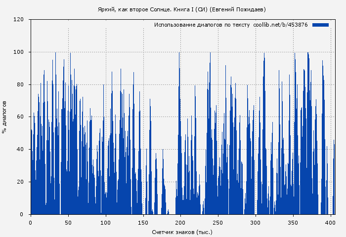 Использование диалогов по тексту книги № 453876: Яркий, как второе Солнце. Книга I (СИ) (Евгений Пожидаев)