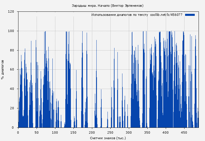 Использование диалогов по тексту книги № 456077: Зародыш мира. Начало (Виктор Эрленеков)