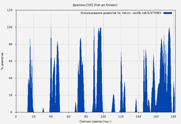 Использование диалогов по тексту книги № 479989: Драконы [СИ] (Кае де Клиари)