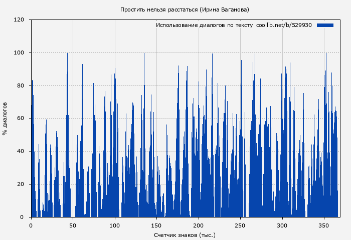 Использование диалогов по тексту книги № 529930: Простить нельзя расстаться (Ирина Ваганова)