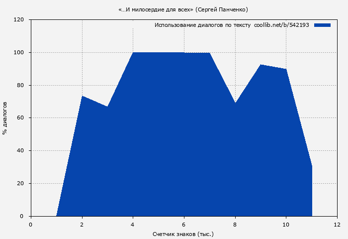 Использование диалогов по тексту книги № 542193: «…И милосердие для всех» (Сергей Панченко)