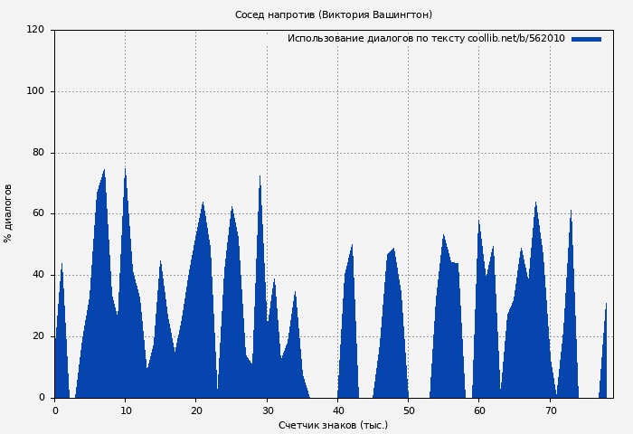Использование диалогов по тексту книги № 562010: Сосед напротив (Виктория Вашингтон)
