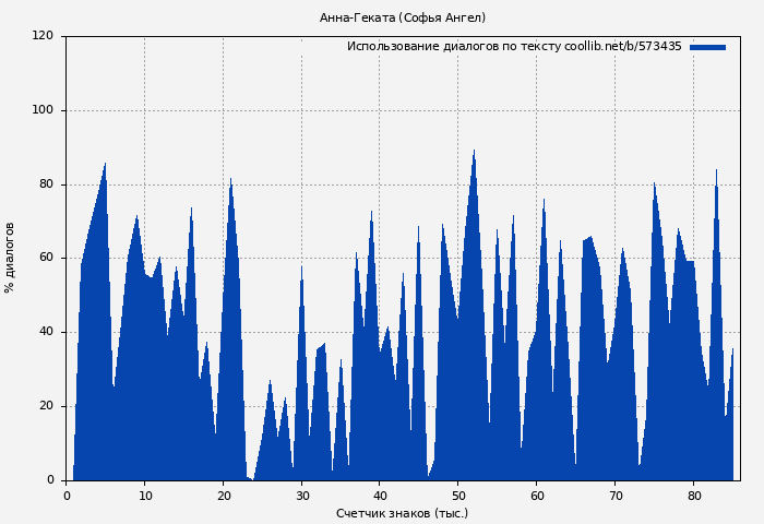 Использование диалогов по тексту книги № 573435: Анна-Геката (Софья Ангел)