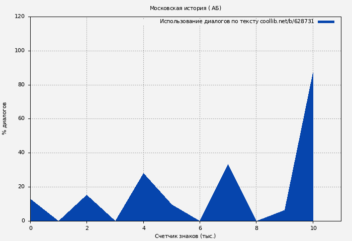 Использование диалогов по тексту книги № 628731: Московская история ( АБ)