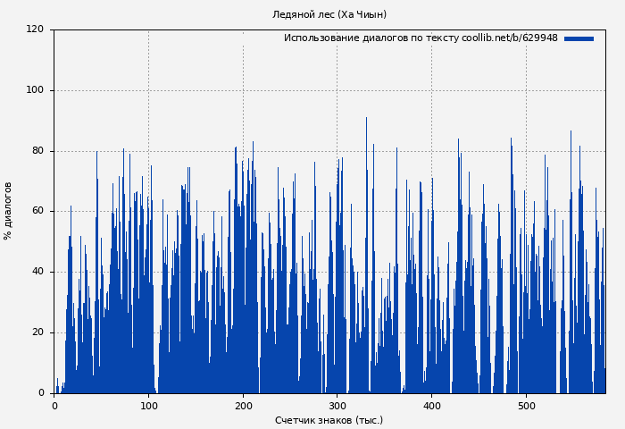 Использование диалогов по тексту книги № 629948: Ледяной лес (Ха Чиын)