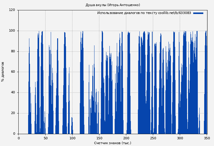 Использование диалогов по тексту книги № 633083: Душа акулы (Игорь Антошенко)