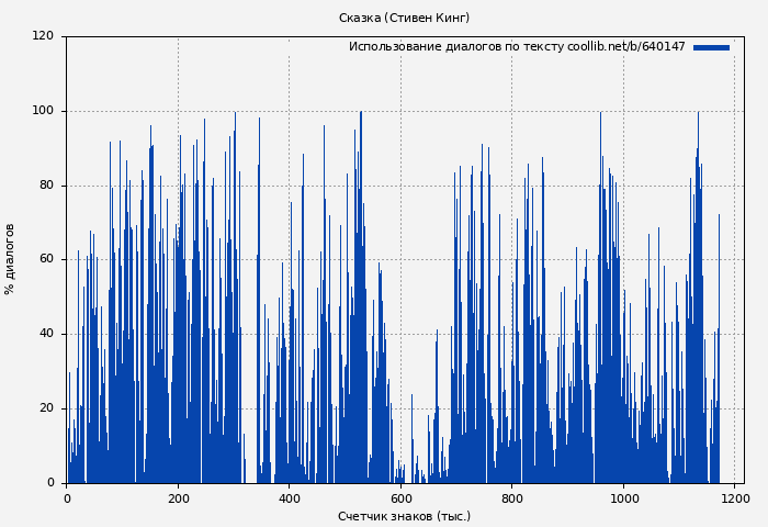 Использование диалогов по тексту книги № 640147: Сказка (Стивен Кинг)