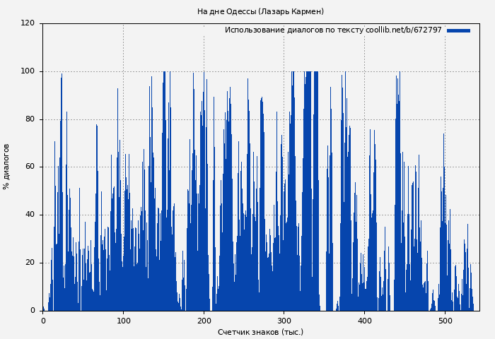 Использование диалогов по тексту книги № 672797: На дне Одессы (Лазарь Кармен)