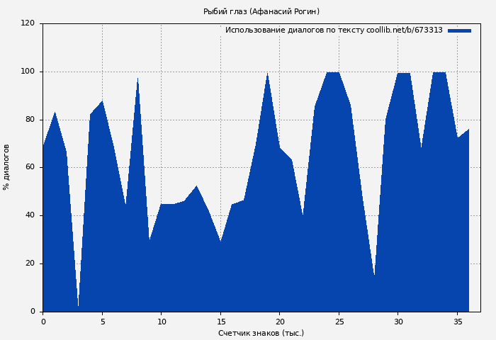 Использование диалогов по тексту книги № 673313: Рыбий глаз (Афанасий Рогин)