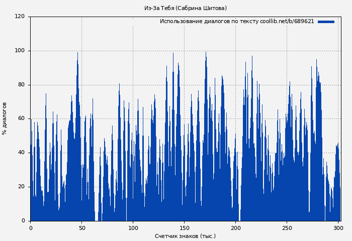 Использование диалогов по тексту книги № 689621: Из-За Тебя (Сабрина Шитова)